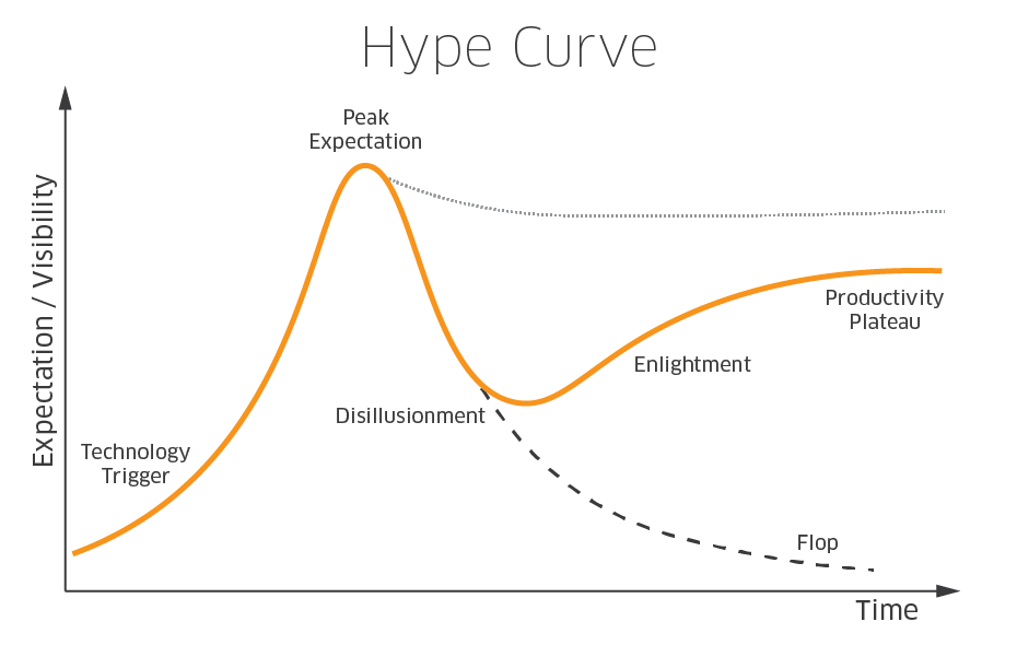 Hype-Curve