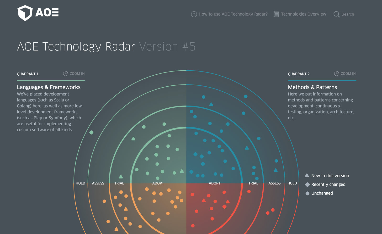 Technology Radar for IT Organizations AOE